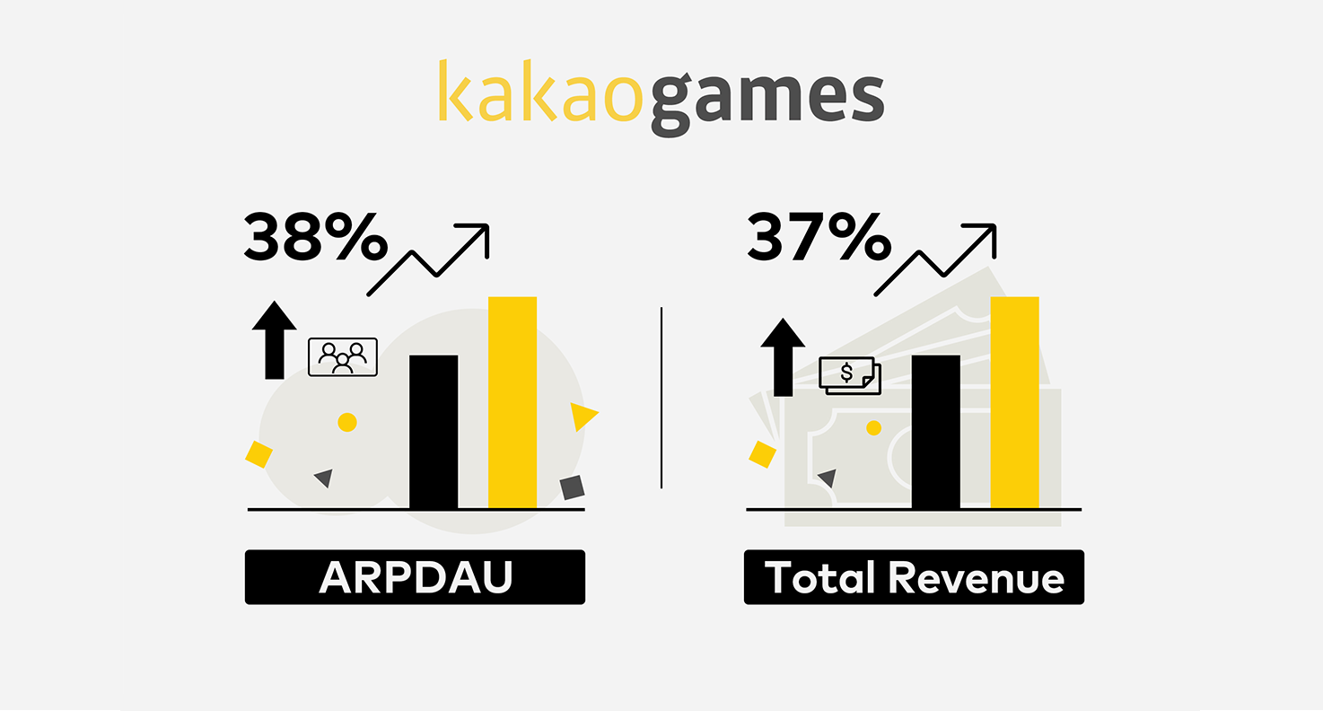 Kakao Games、Pangleの動画リワード広告で驚異的に成長 