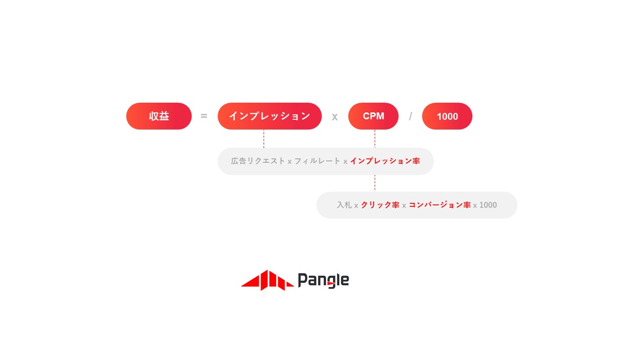 アプリのCPMをアップさせるベストプラクティス