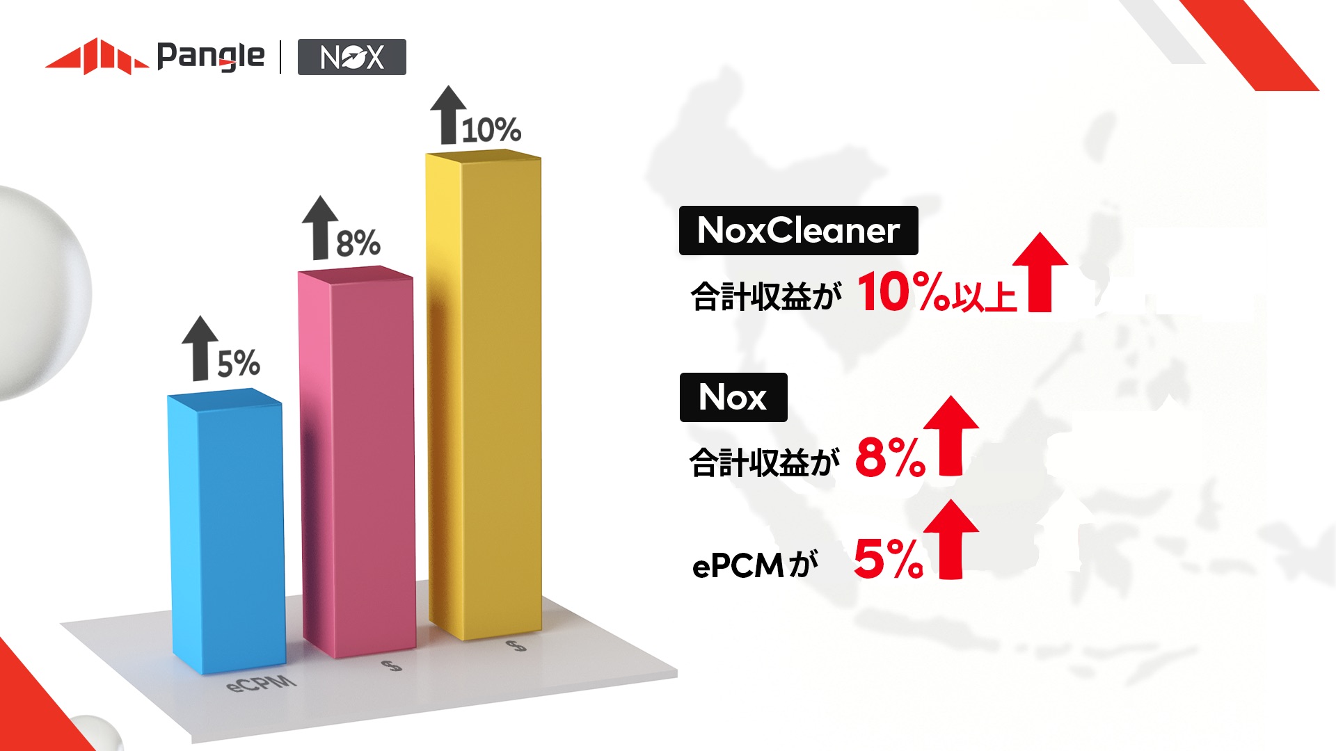 Pangleで成長のボトルネックを克服し、東南アジアで10%の収益増加を達成したNox